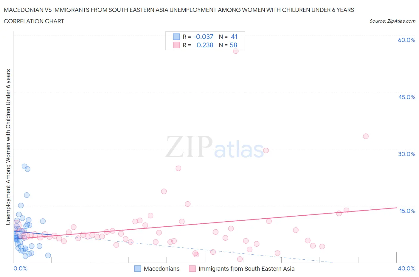 Macedonian vs Immigrants from South Eastern Asia Unemployment Among Women with Children Under 6 years