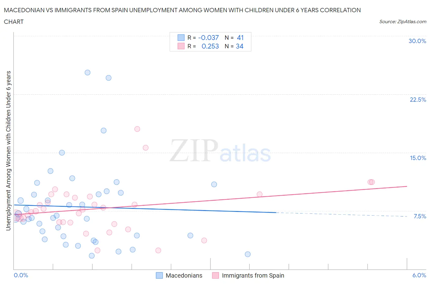 Macedonian vs Immigrants from Spain Unemployment Among Women with Children Under 6 years