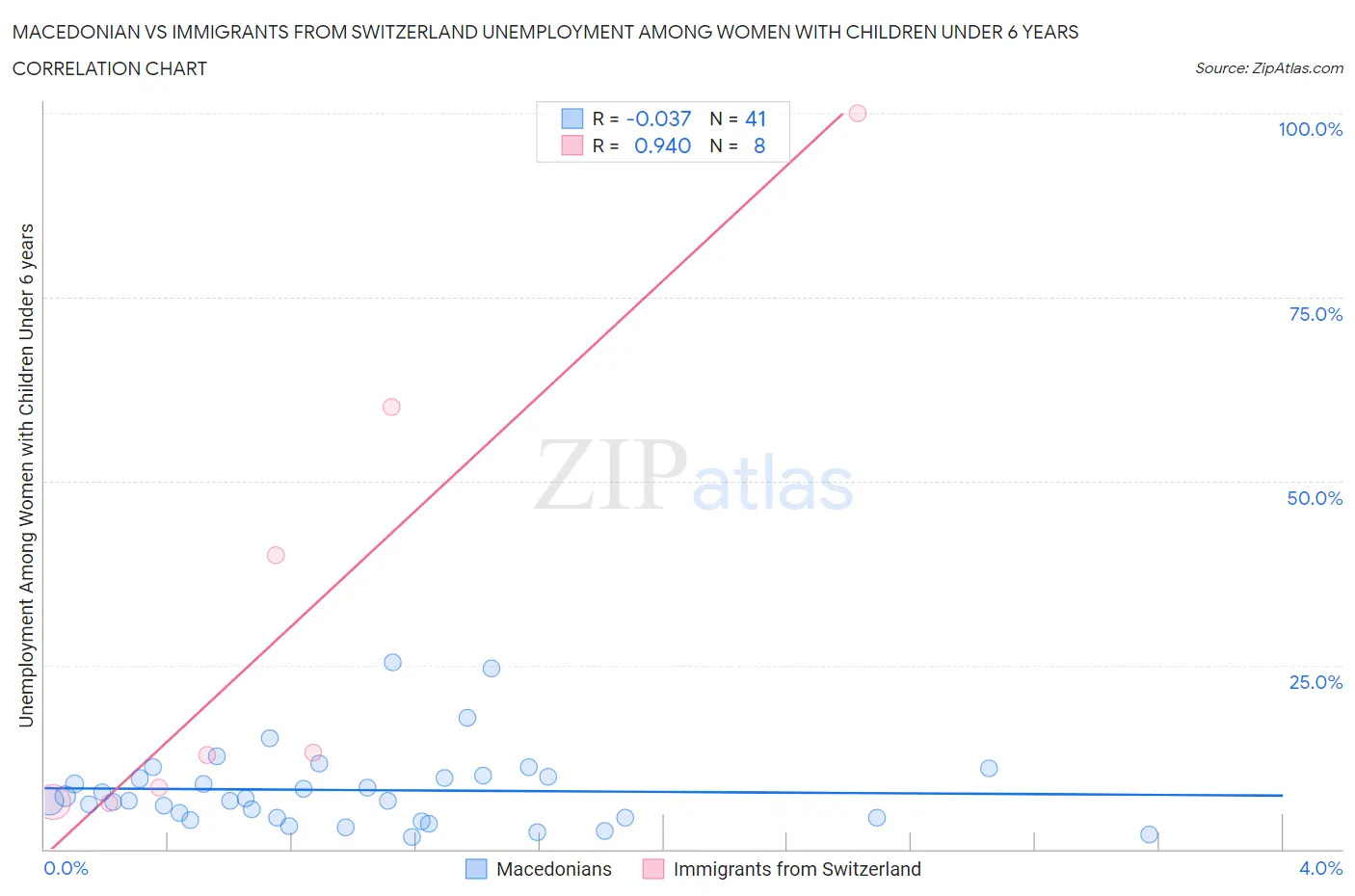 Macedonian vs Immigrants from Switzerland Unemployment Among Women with Children Under 6 years