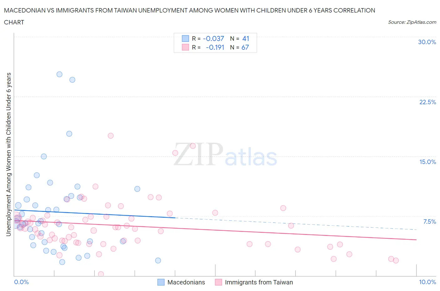 Macedonian vs Immigrants from Taiwan Unemployment Among Women with Children Under 6 years