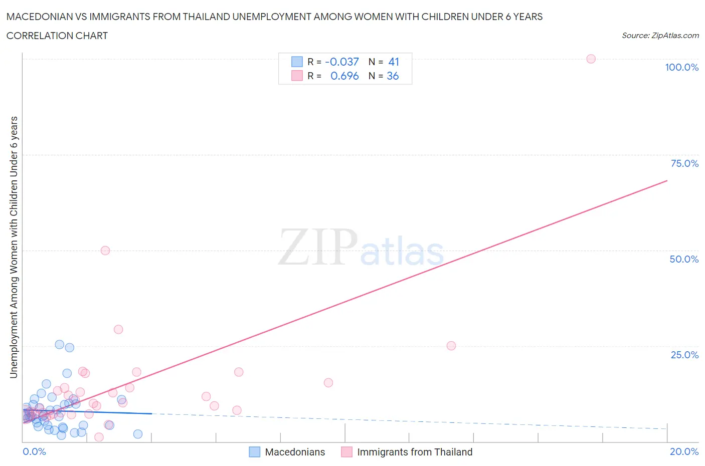 Macedonian vs Immigrants from Thailand Unemployment Among Women with Children Under 6 years