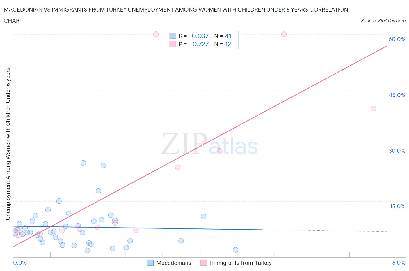 Macedonian vs Immigrants from Turkey Unemployment Among Women with Children Under 6 years
