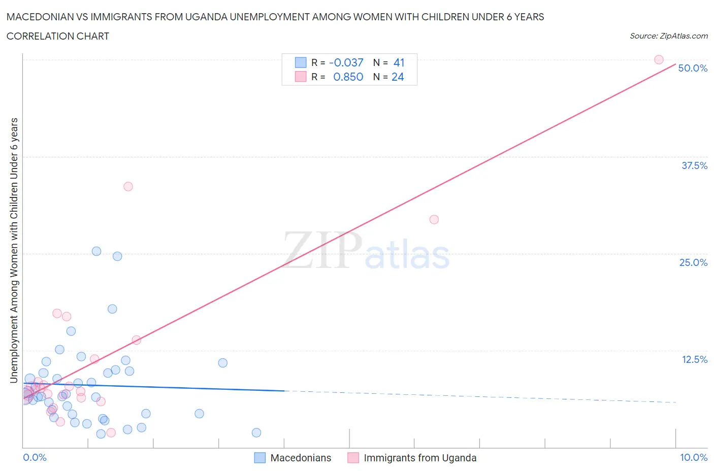 Macedonian vs Immigrants from Uganda Unemployment Among Women with Children Under 6 years