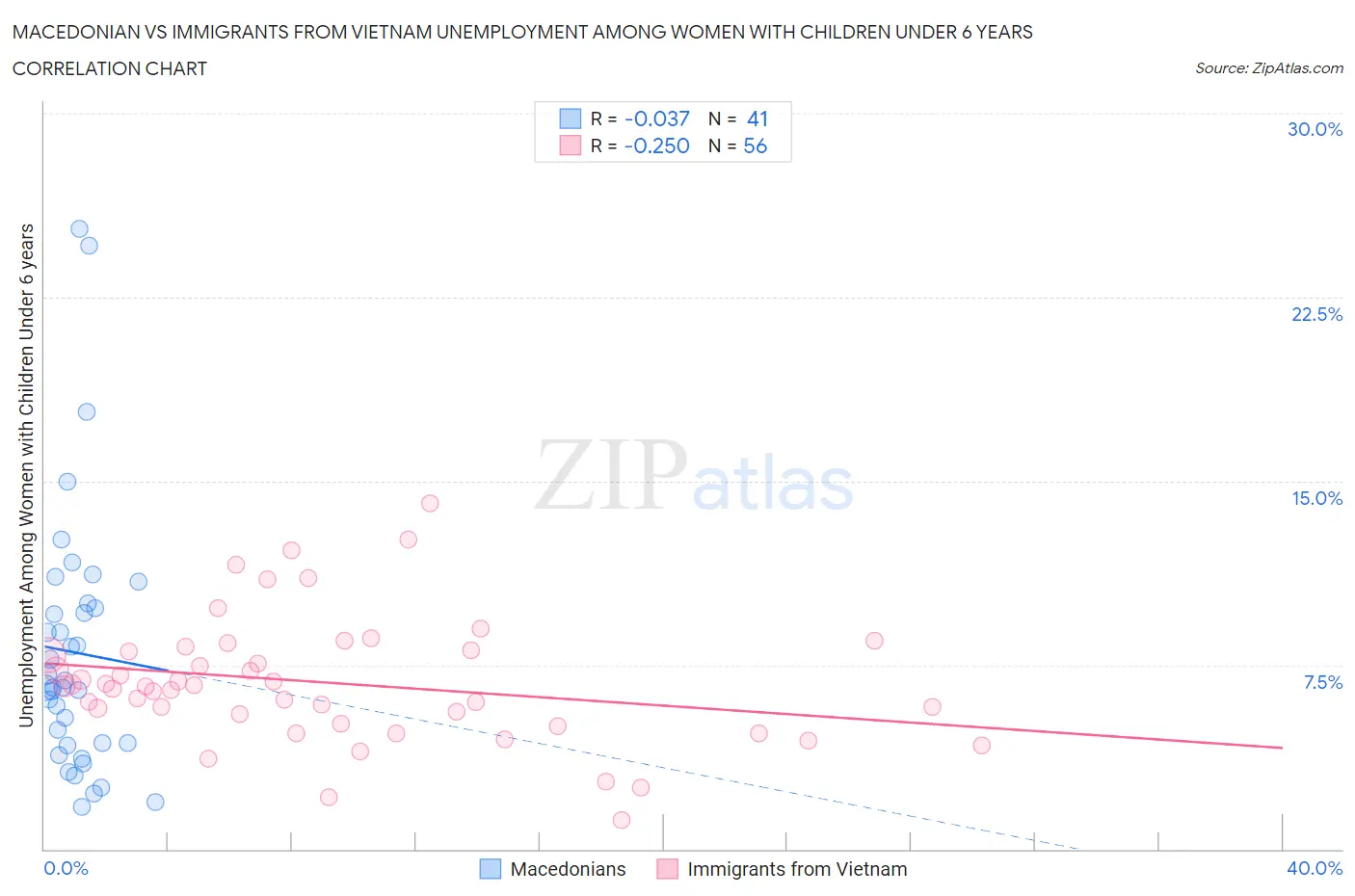 Macedonian vs Immigrants from Vietnam Unemployment Among Women with Children Under 6 years