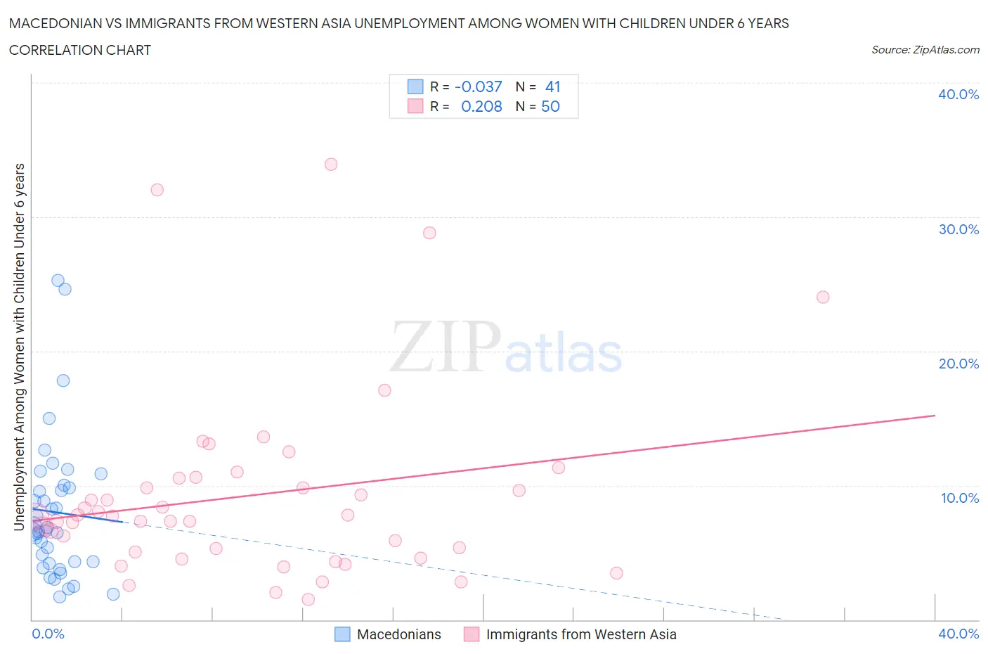 Macedonian vs Immigrants from Western Asia Unemployment Among Women with Children Under 6 years