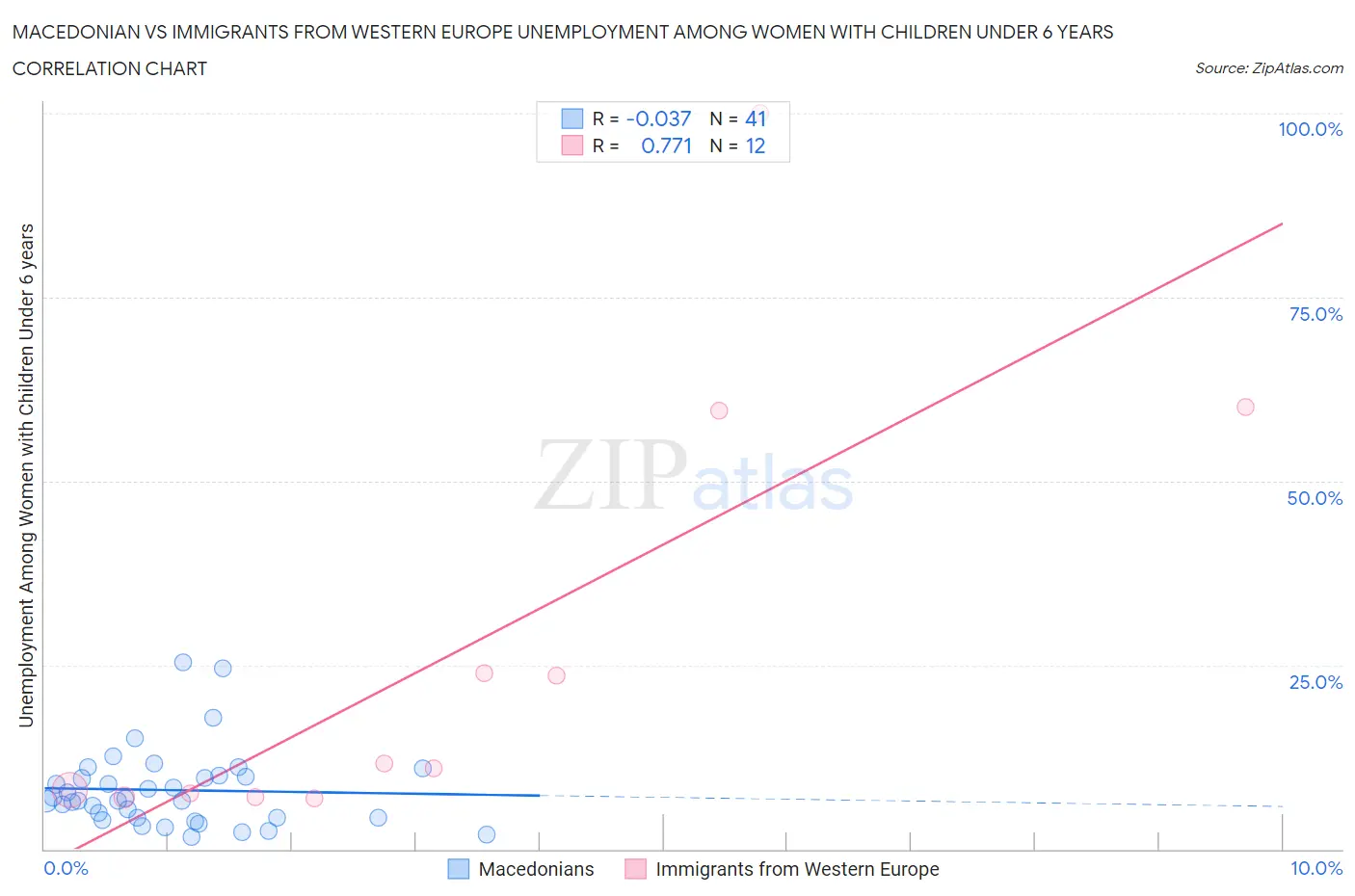 Macedonian vs Immigrants from Western Europe Unemployment Among Women with Children Under 6 years