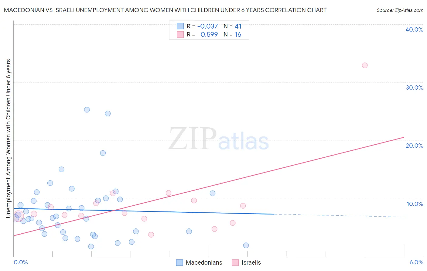 Macedonian vs Israeli Unemployment Among Women with Children Under 6 years