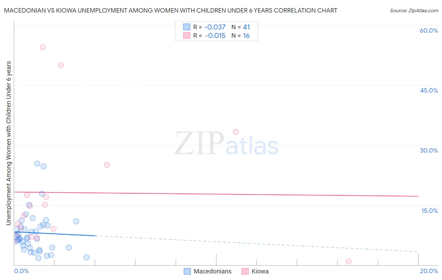 Macedonian vs Kiowa Unemployment Among Women with Children Under 6 years