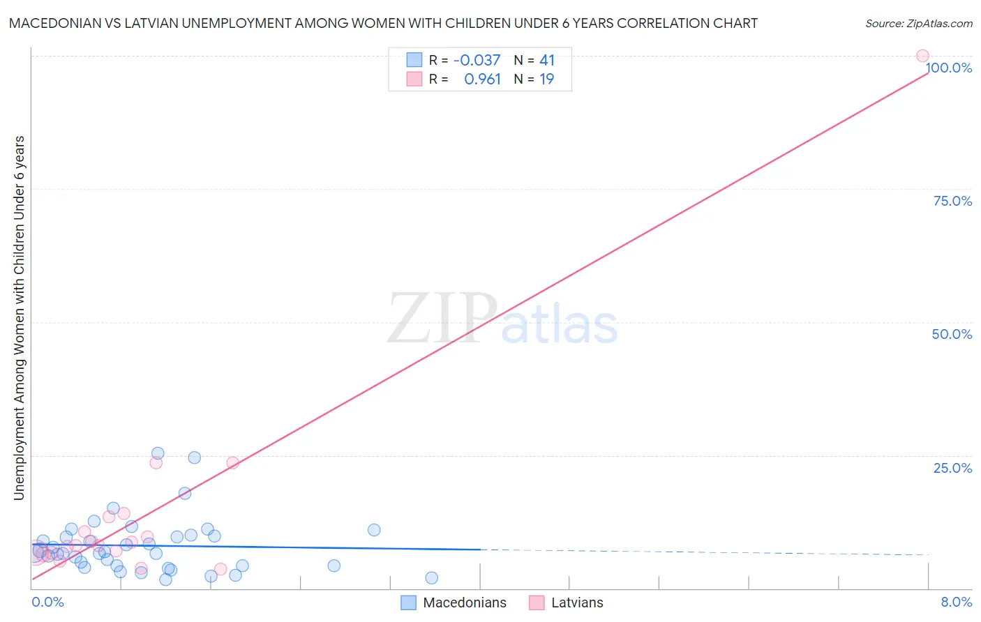 Macedonian vs Latvian Unemployment Among Women with Children Under 6 years