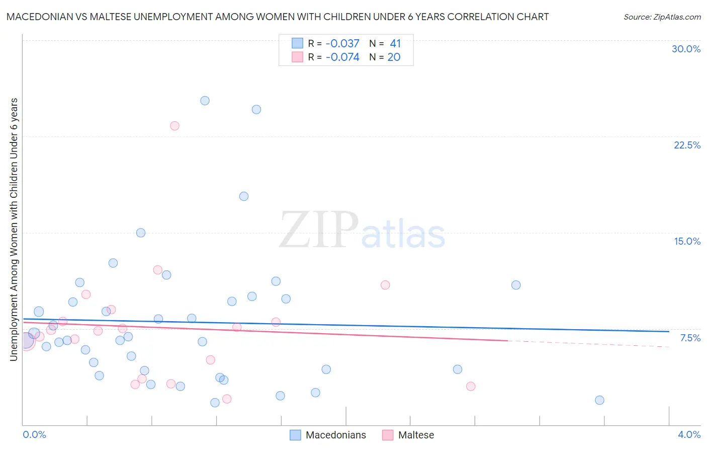Macedonian vs Maltese Unemployment Among Women with Children Under 6 years