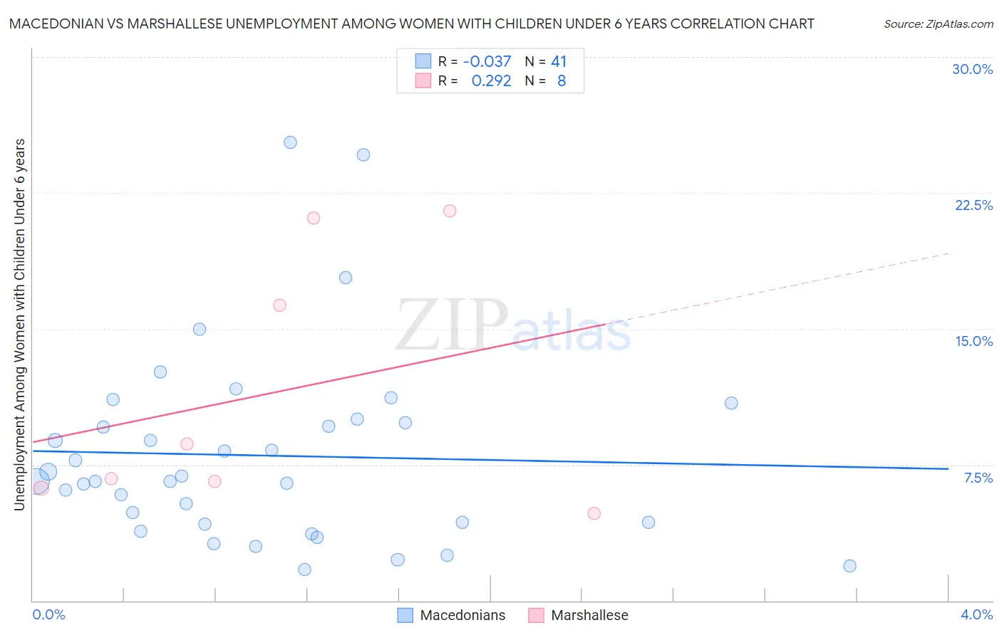 Macedonian vs Marshallese Unemployment Among Women with Children Under 6 years