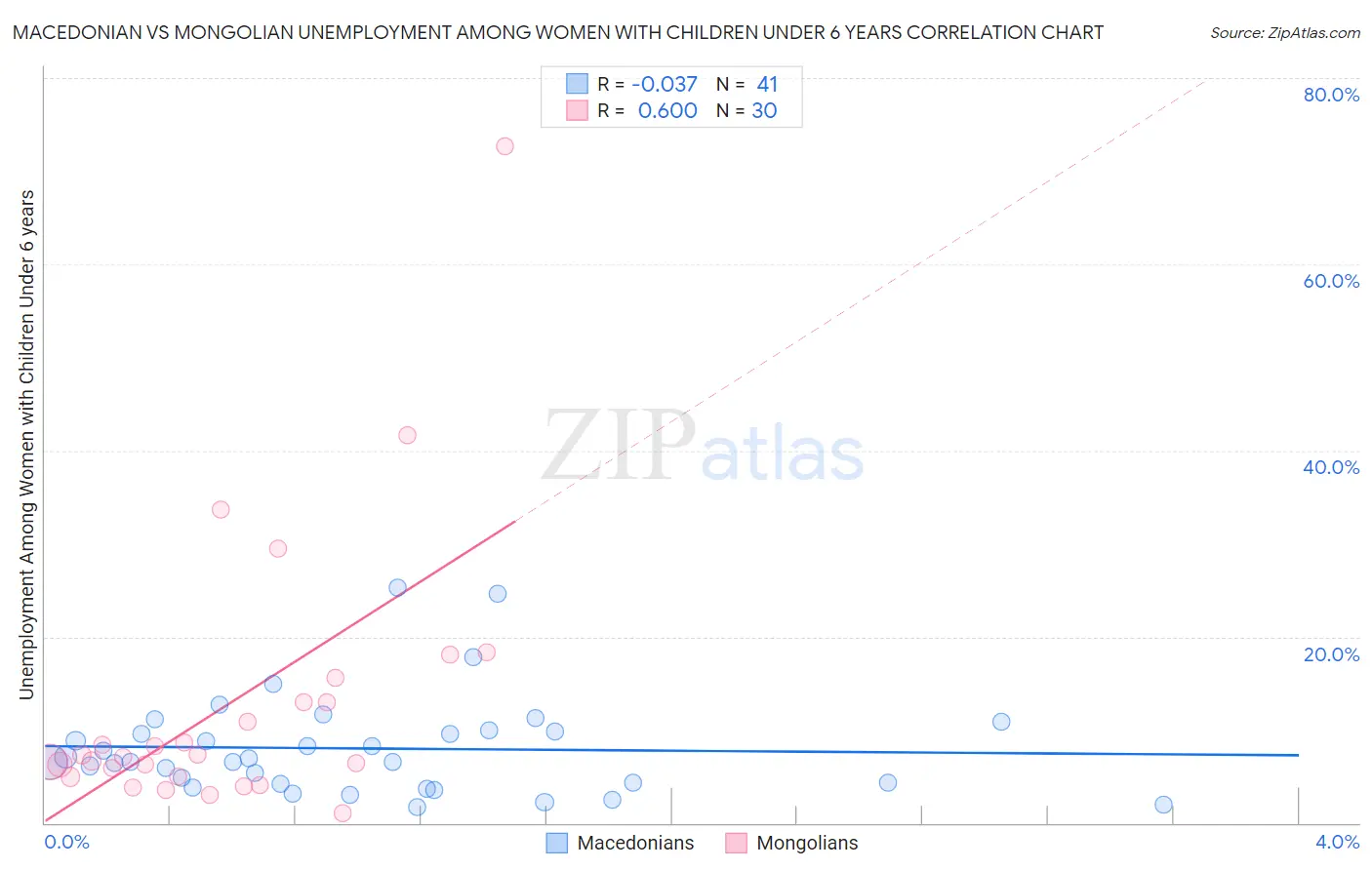 Macedonian vs Mongolian Unemployment Among Women with Children Under 6 years