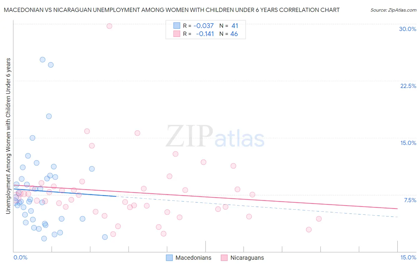 Macedonian vs Nicaraguan Unemployment Among Women with Children Under 6 years