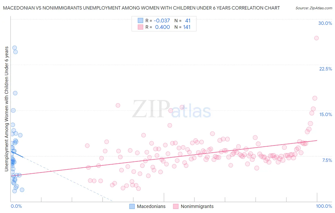 Macedonian vs Nonimmigrants Unemployment Among Women with Children Under 6 years