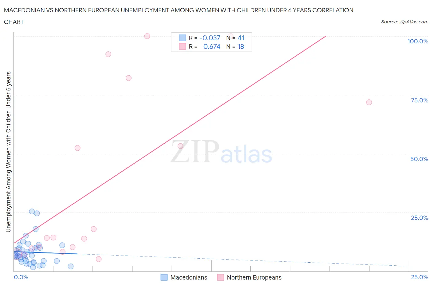 Macedonian vs Northern European Unemployment Among Women with Children Under 6 years