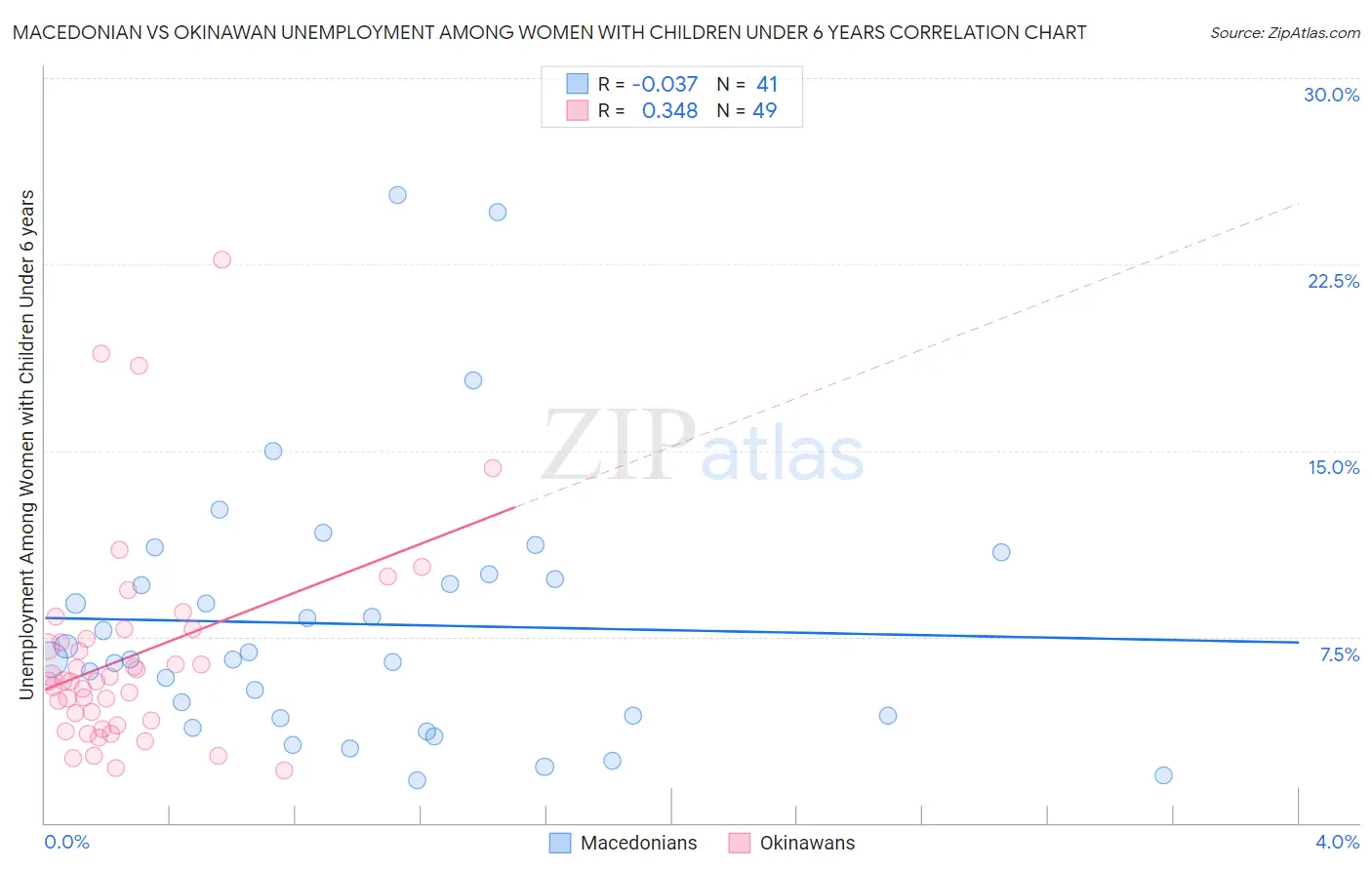 Macedonian vs Okinawan Unemployment Among Women with Children Under 6 years
