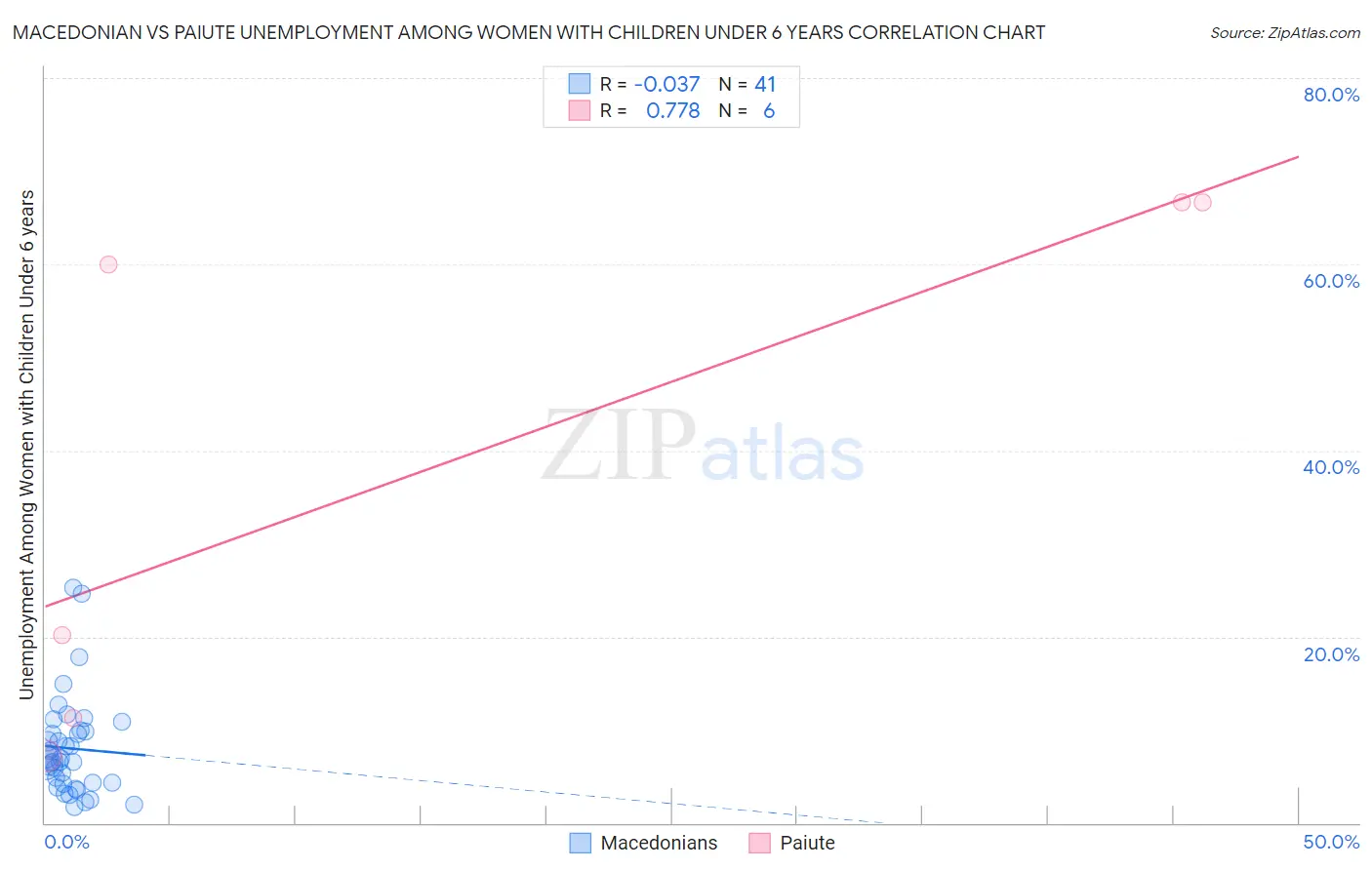 Macedonian vs Paiute Unemployment Among Women with Children Under 6 years