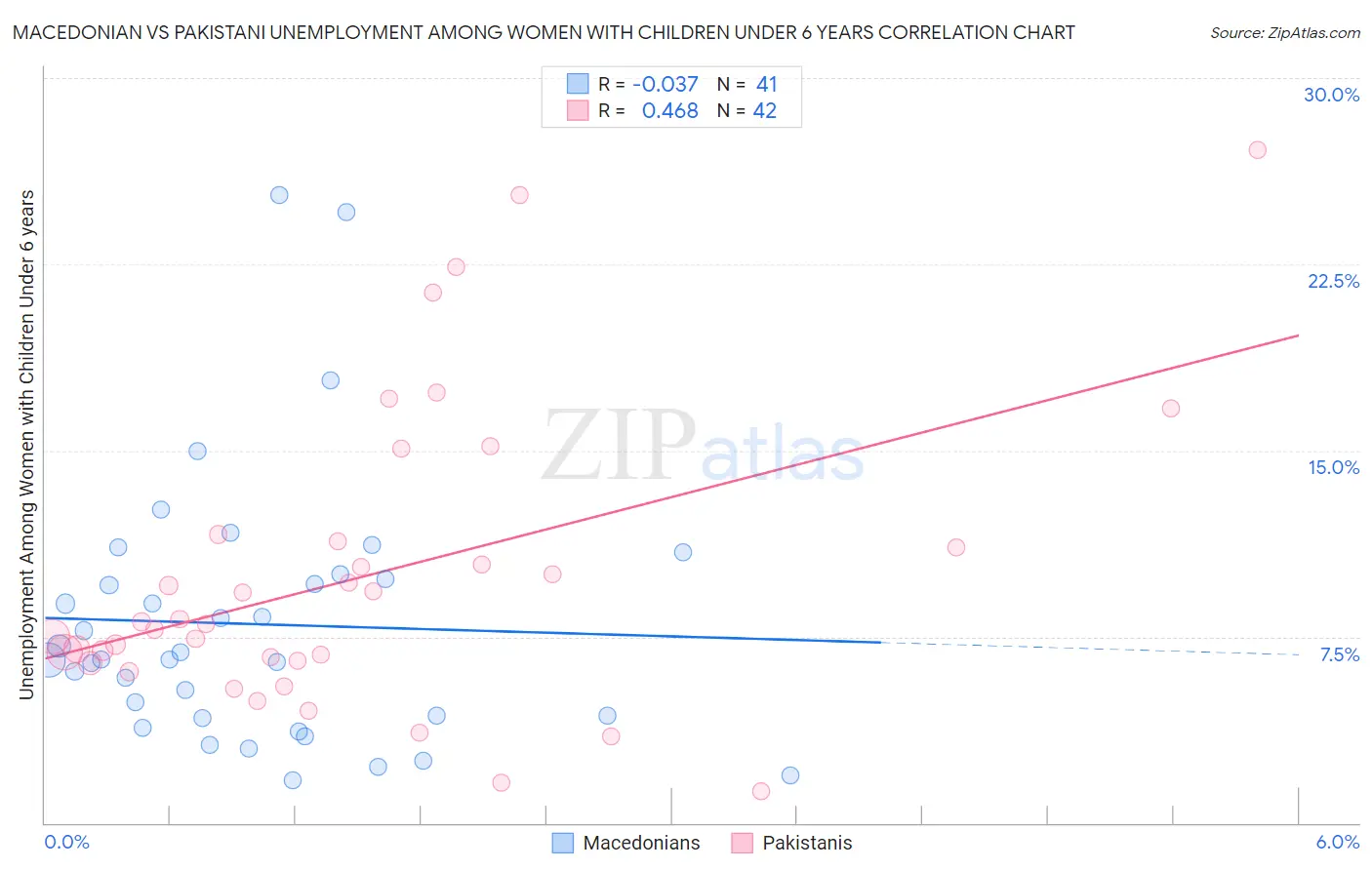 Macedonian vs Pakistani Unemployment Among Women with Children Under 6 years