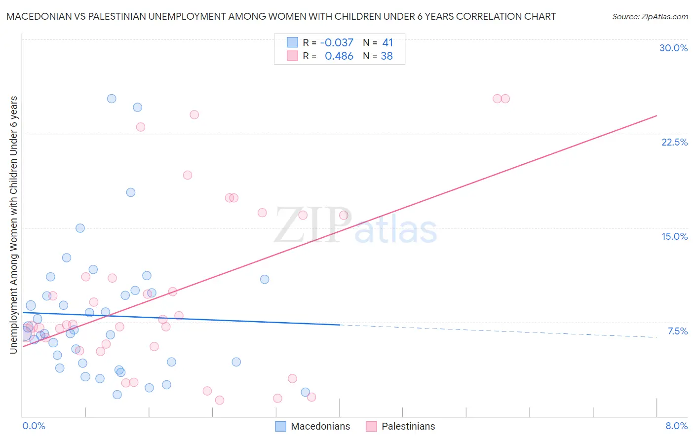 Macedonian vs Palestinian Unemployment Among Women with Children Under 6 years