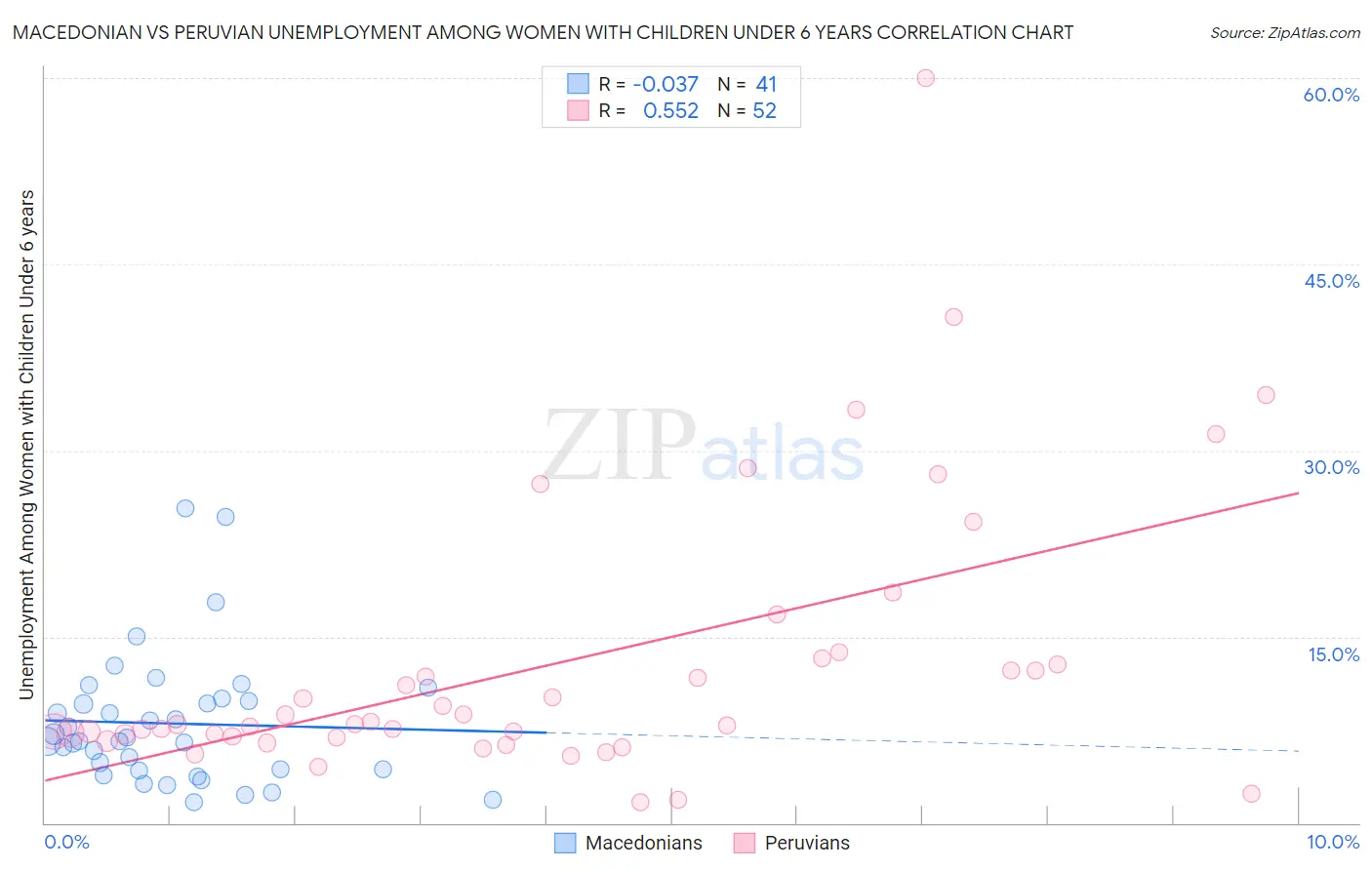 Macedonian vs Peruvian Unemployment Among Women with Children Under 6 years