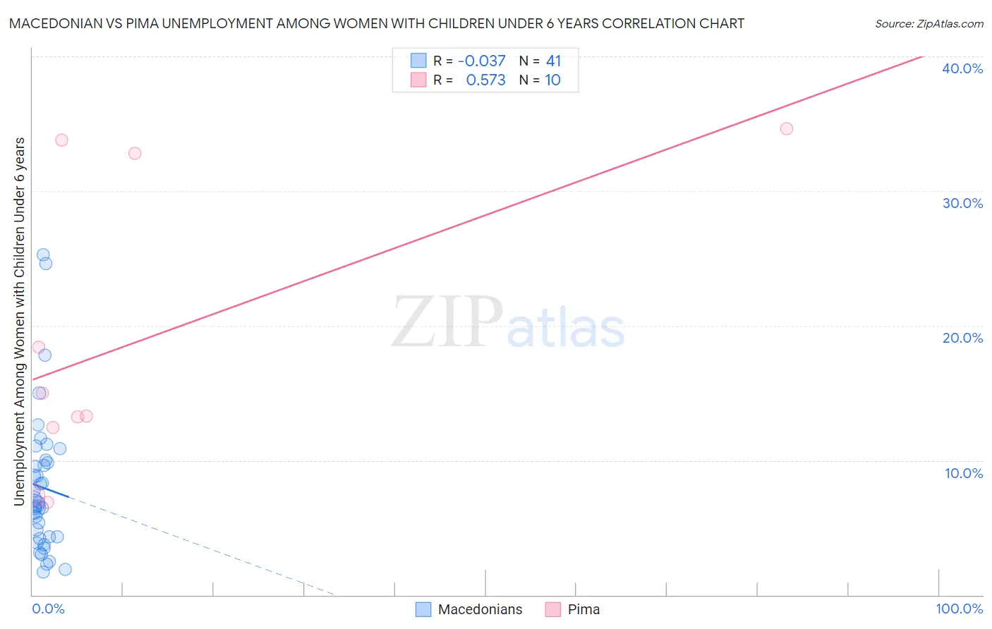 Macedonian vs Pima Unemployment Among Women with Children Under 6 years