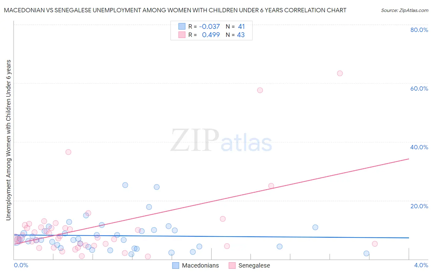 Macedonian vs Senegalese Unemployment Among Women with Children Under 6 years