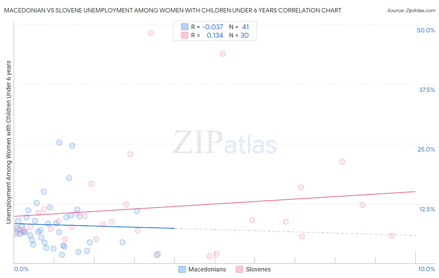 Macedonian vs Slovene Unemployment Among Women with Children Under 6 years