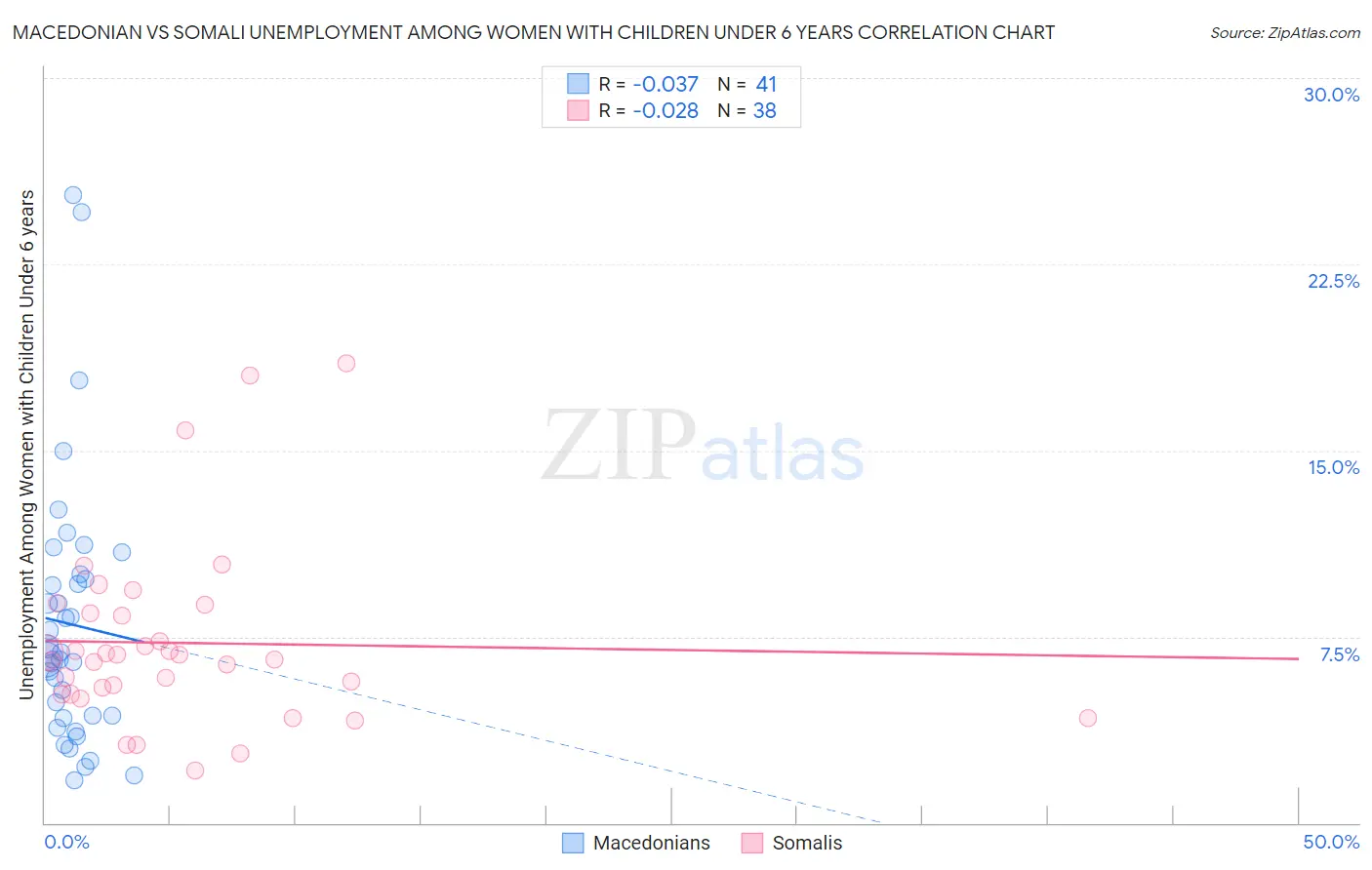 Macedonian vs Somali Unemployment Among Women with Children Under 6 years