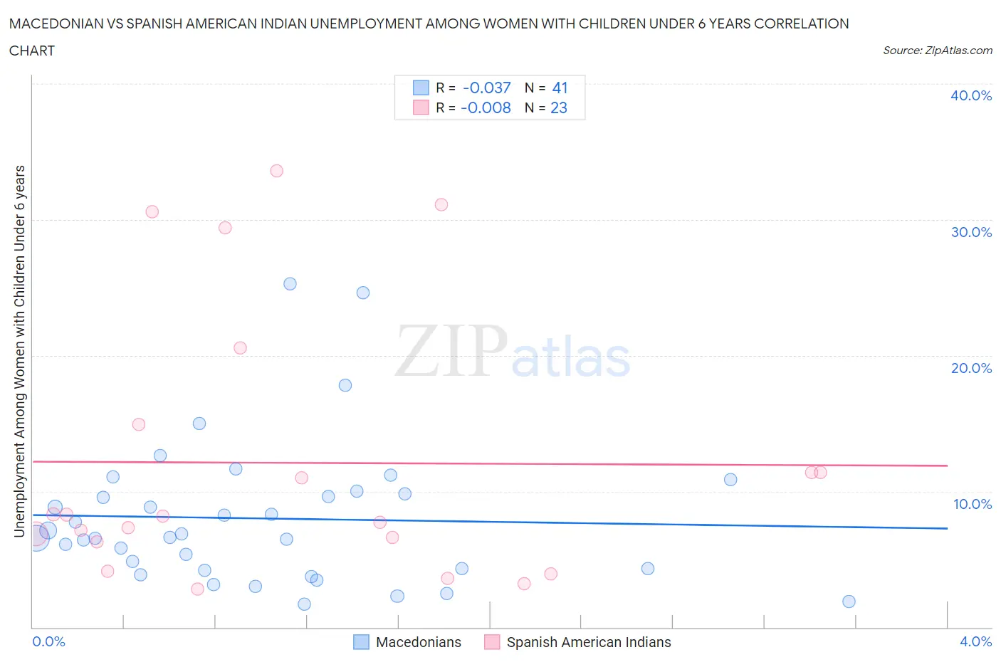 Macedonian vs Spanish American Indian Unemployment Among Women with Children Under 6 years