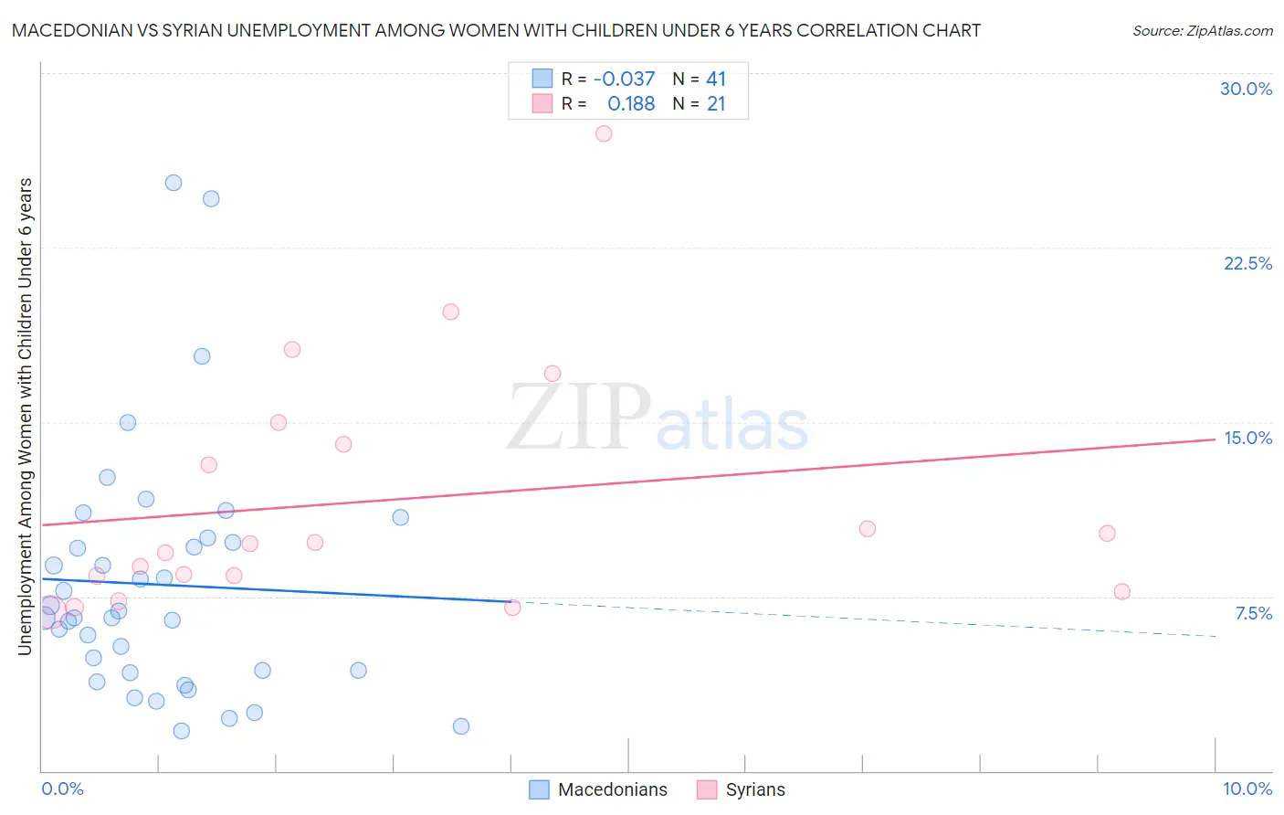 Macedonian vs Syrian Unemployment Among Women with Children Under 6 years