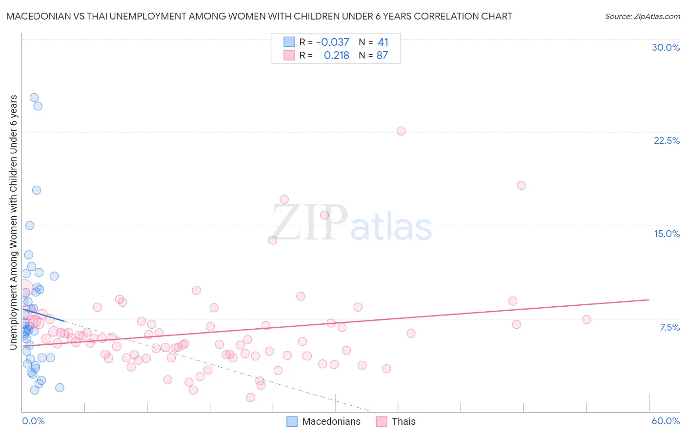 Macedonian vs Thai Unemployment Among Women with Children Under 6 years