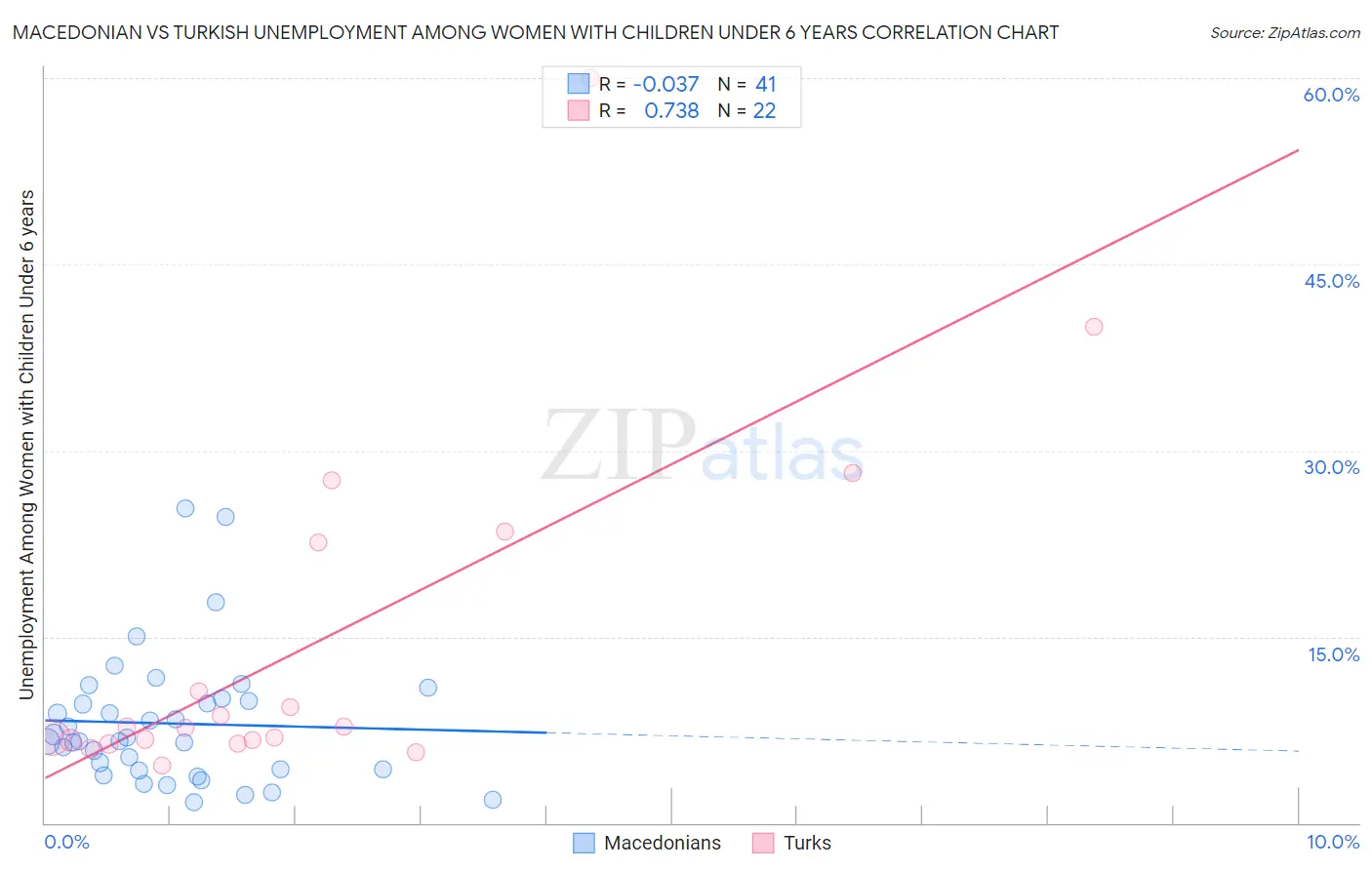 Macedonian vs Turkish Unemployment Among Women with Children Under 6 years