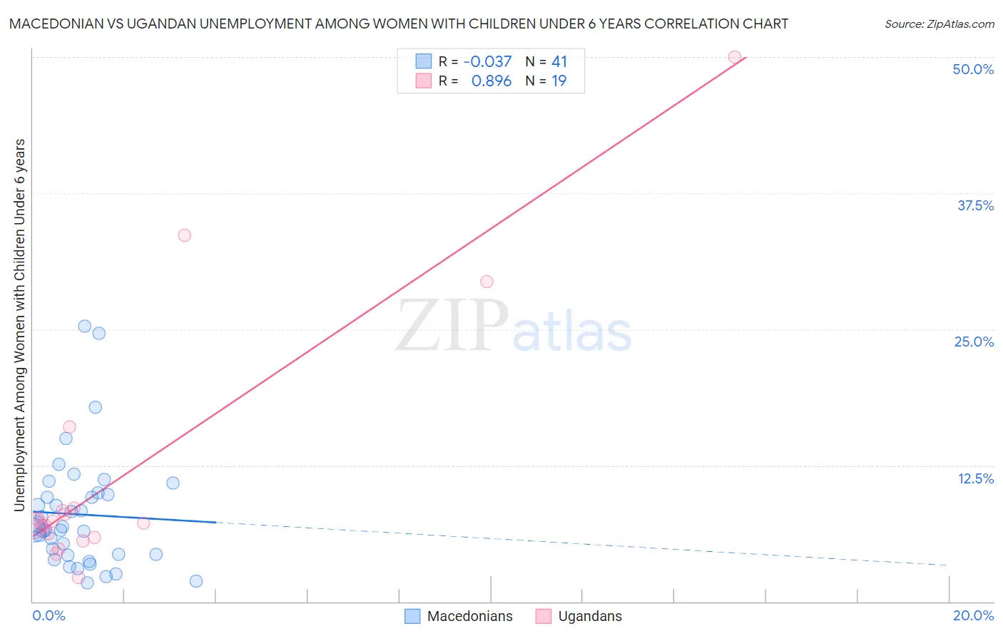 Macedonian vs Ugandan Unemployment Among Women with Children Under 6 years