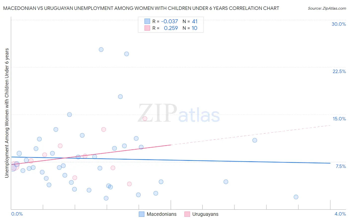 Macedonian vs Uruguayan Unemployment Among Women with Children Under 6 years