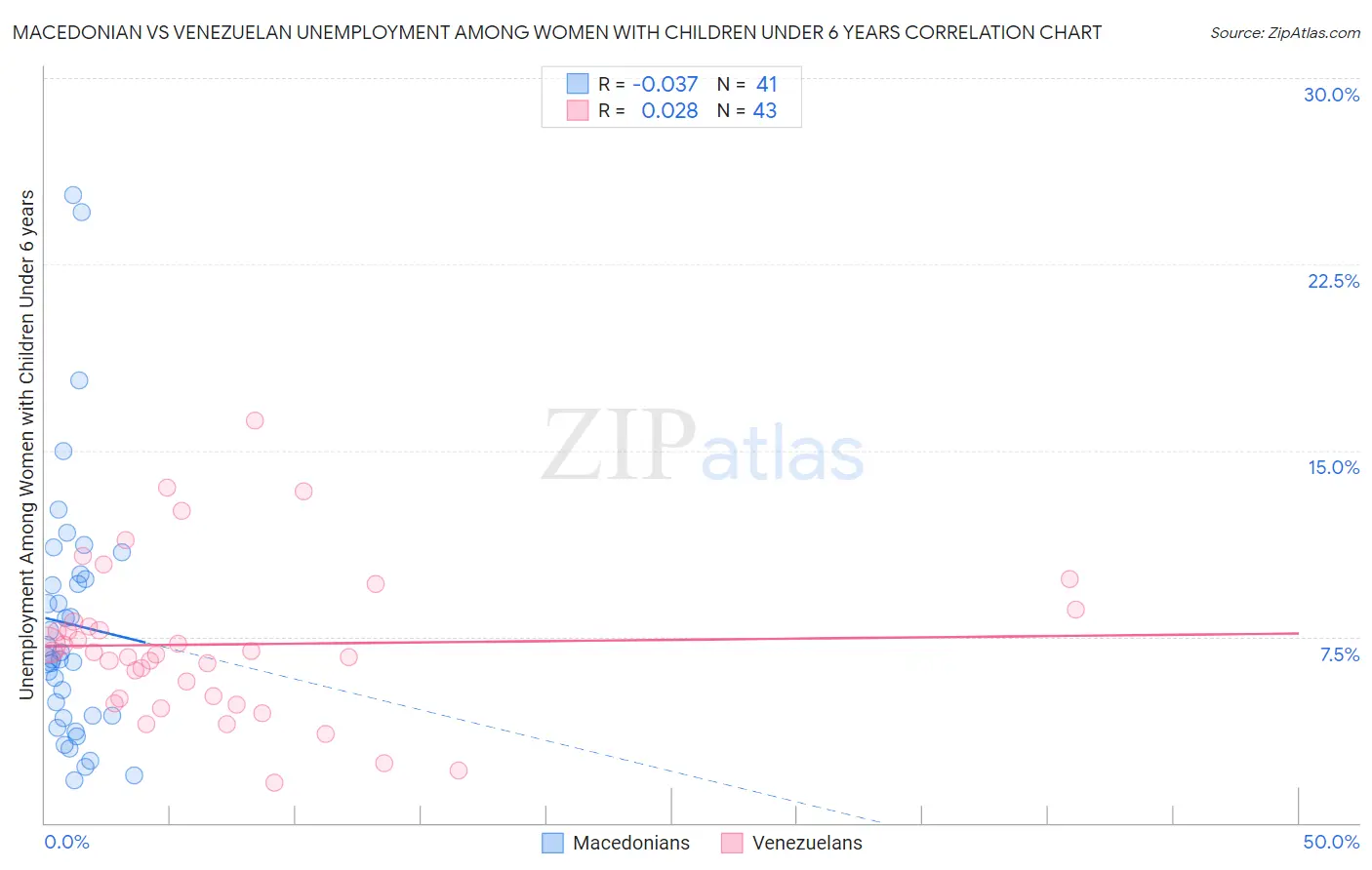 Macedonian vs Venezuelan Unemployment Among Women with Children Under 6 years