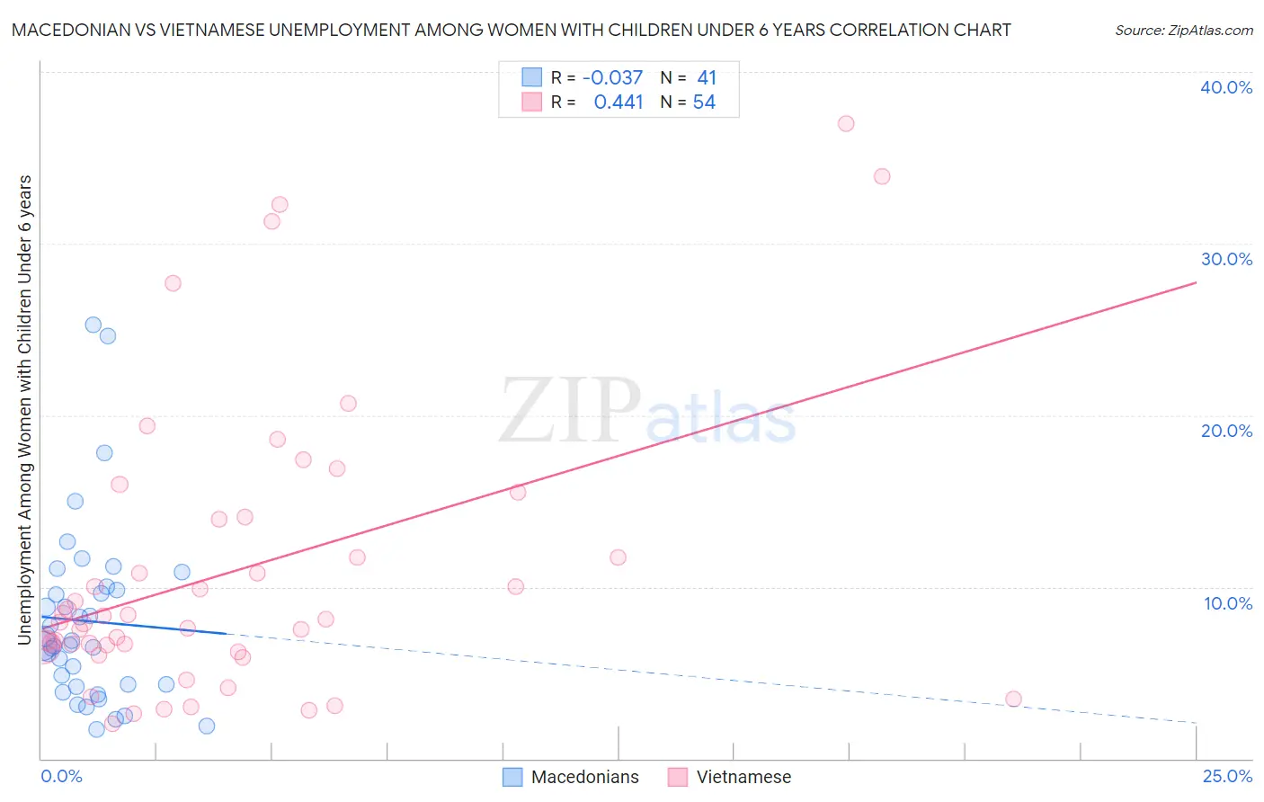 Macedonian vs Vietnamese Unemployment Among Women with Children Under 6 years