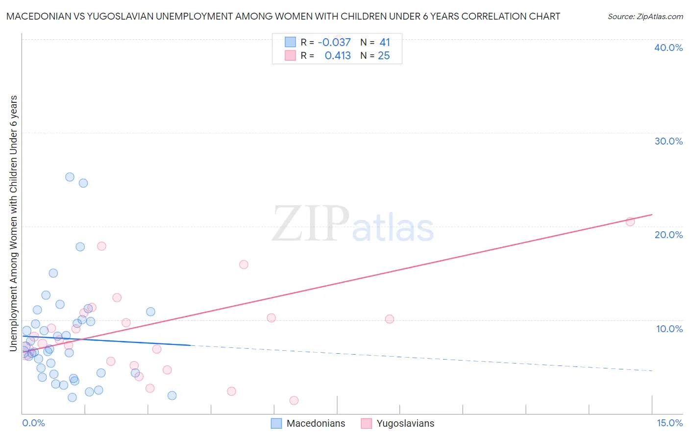 Macedonian vs Yugoslavian Unemployment Among Women with Children Under 6 years