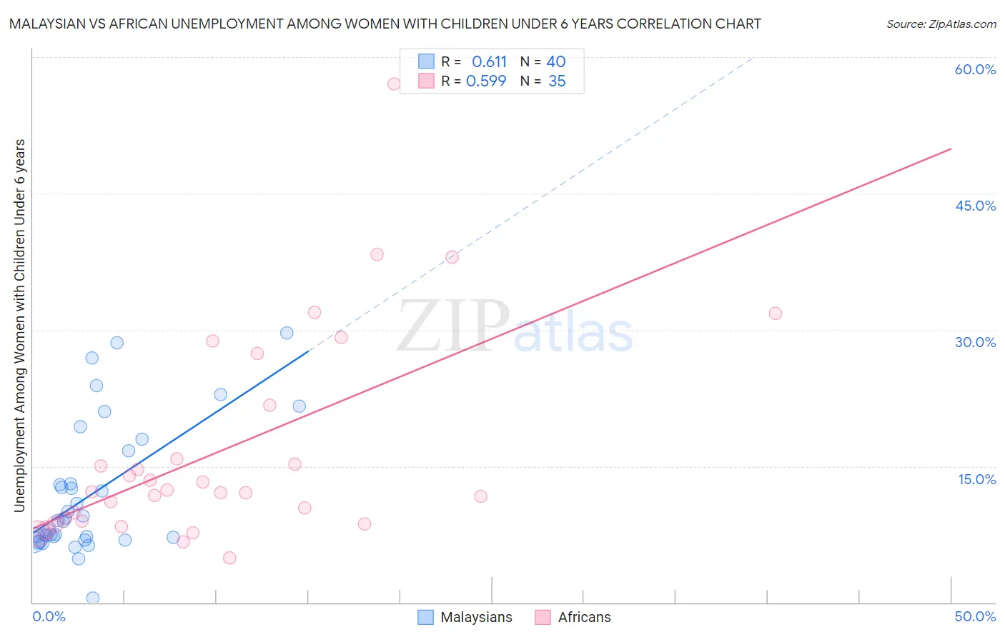 Malaysian vs African Unemployment Among Women with Children Under 6 years