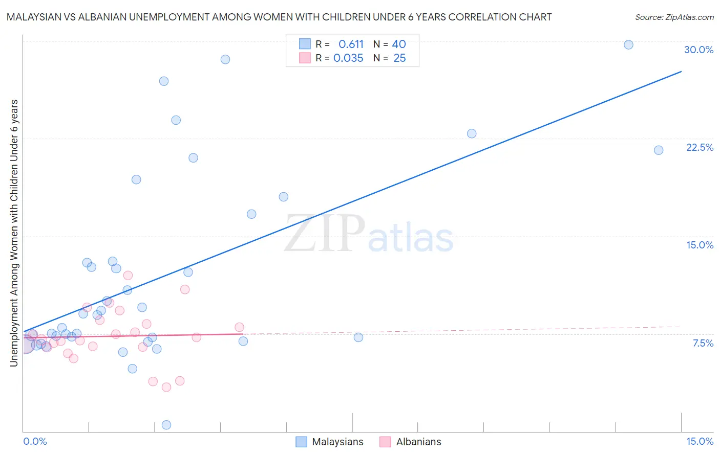 Malaysian vs Albanian Unemployment Among Women with Children Under 6 years