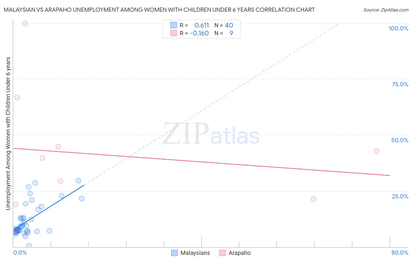 Malaysian vs Arapaho Unemployment Among Women with Children Under 6 years