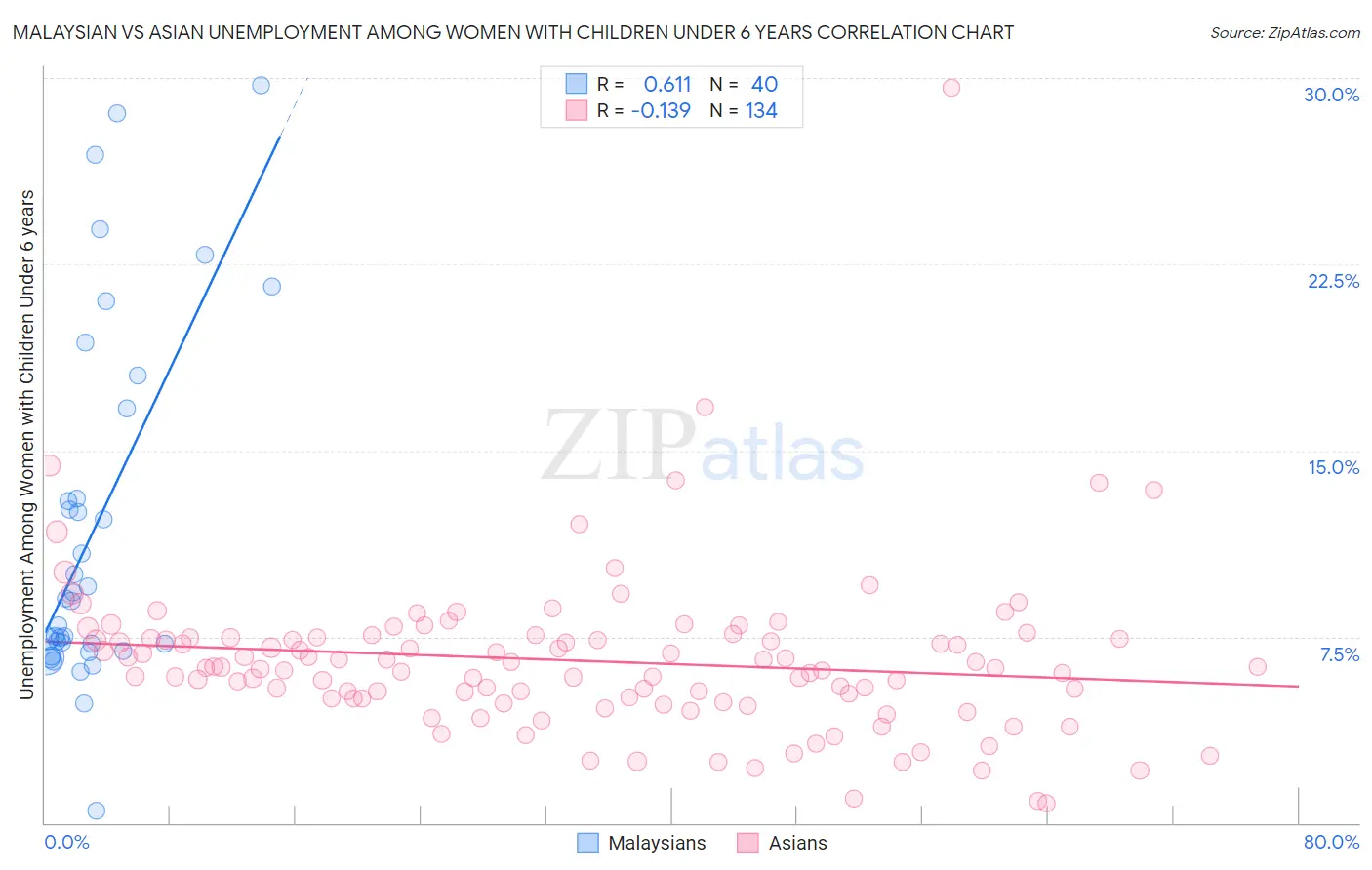 Malaysian vs Asian Unemployment Among Women with Children Under 6 years