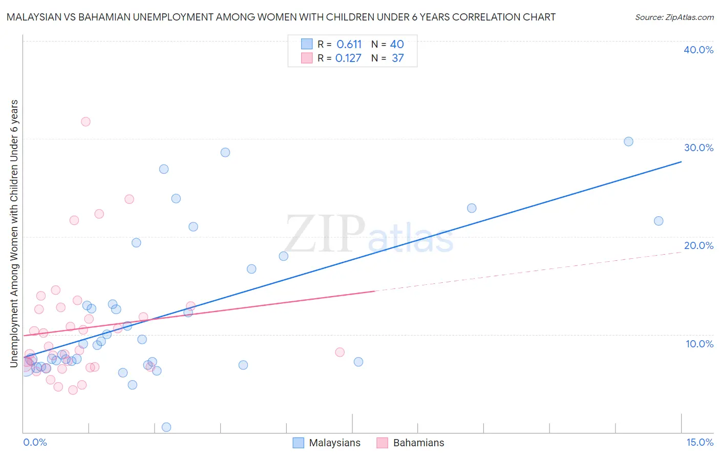 Malaysian vs Bahamian Unemployment Among Women with Children Under 6 years