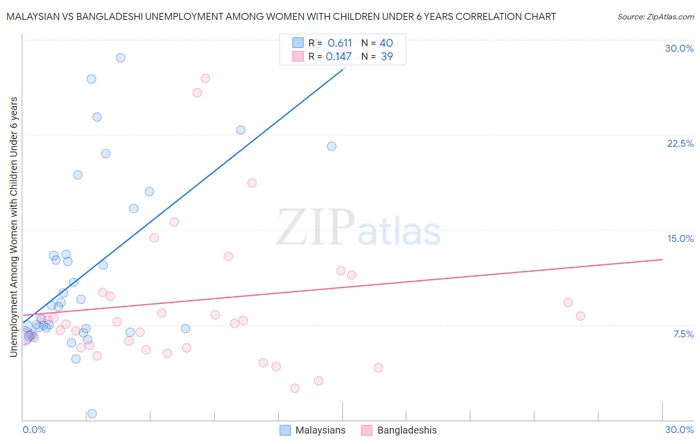 Malaysian vs Bangladeshi Unemployment Among Women with Children Under 6 years