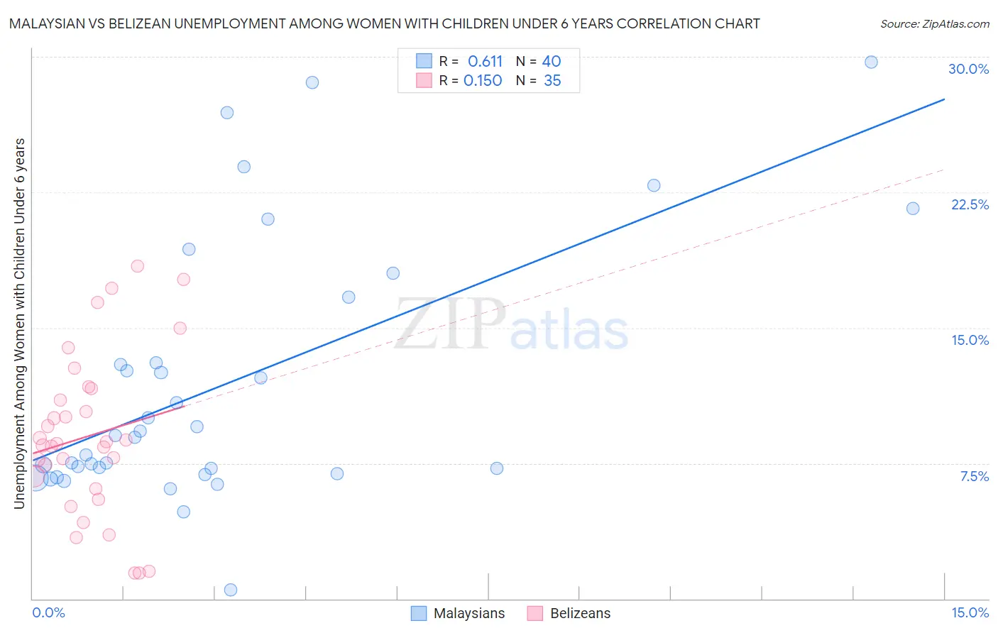 Malaysian vs Belizean Unemployment Among Women with Children Under 6 years