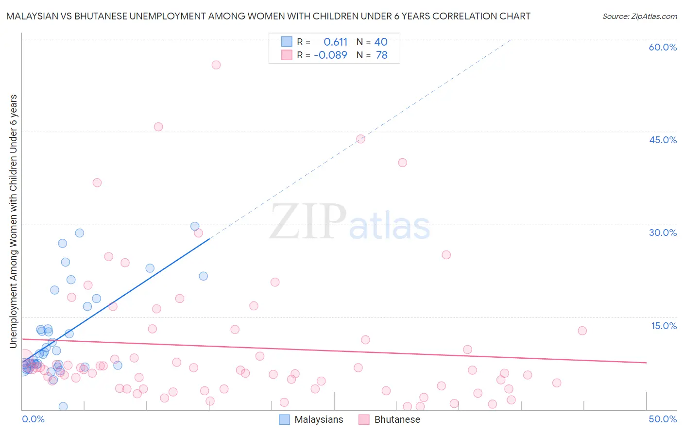 Malaysian vs Bhutanese Unemployment Among Women with Children Under 6 years