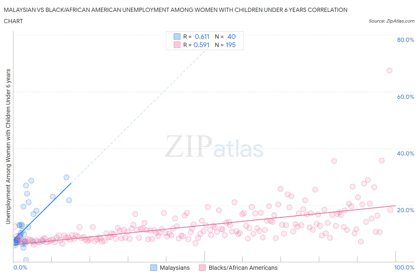 Malaysian vs Black/African American Unemployment Among Women with Children Under 6 years