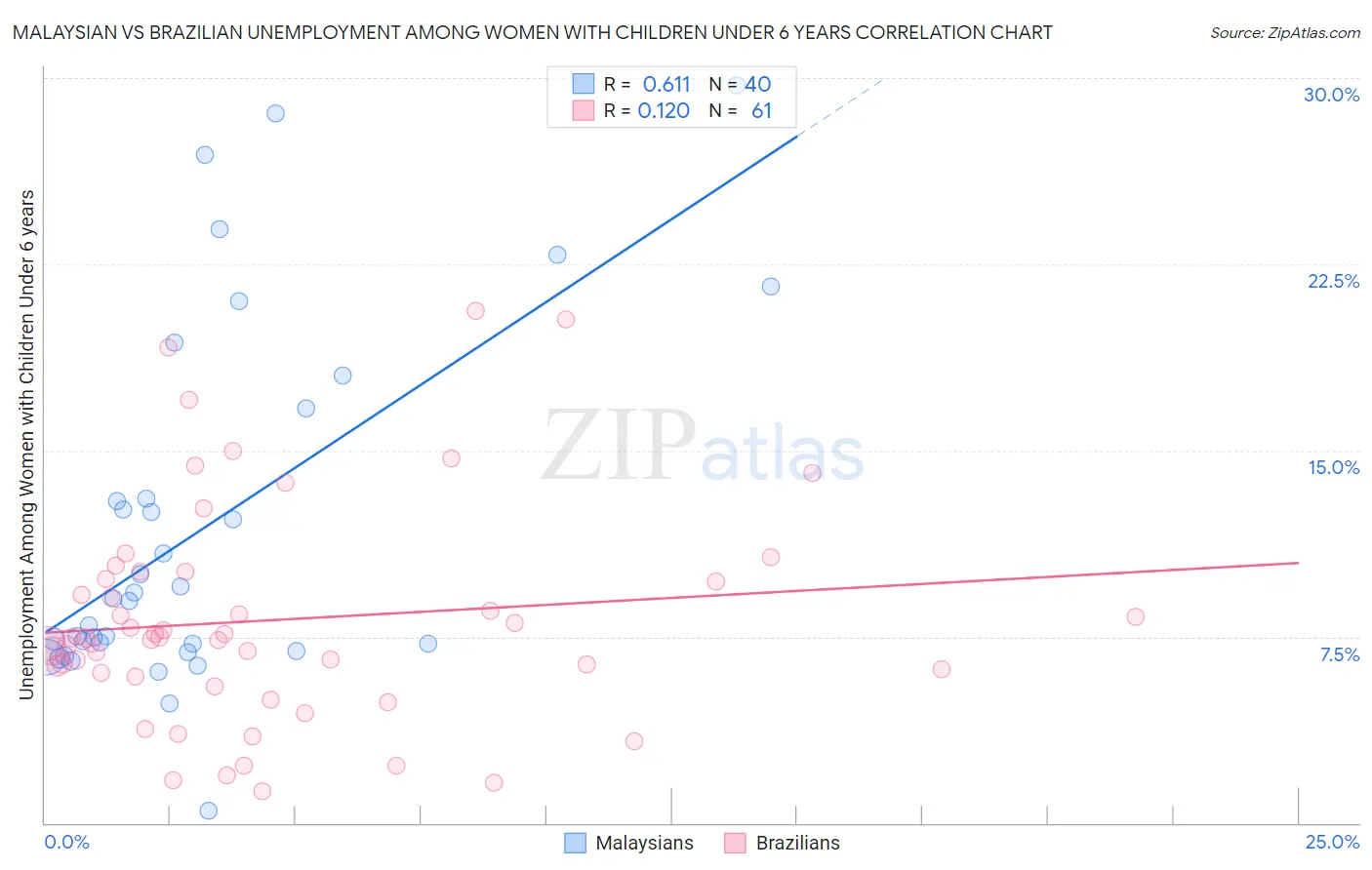 Malaysian vs Brazilian Unemployment Among Women with Children Under 6 years