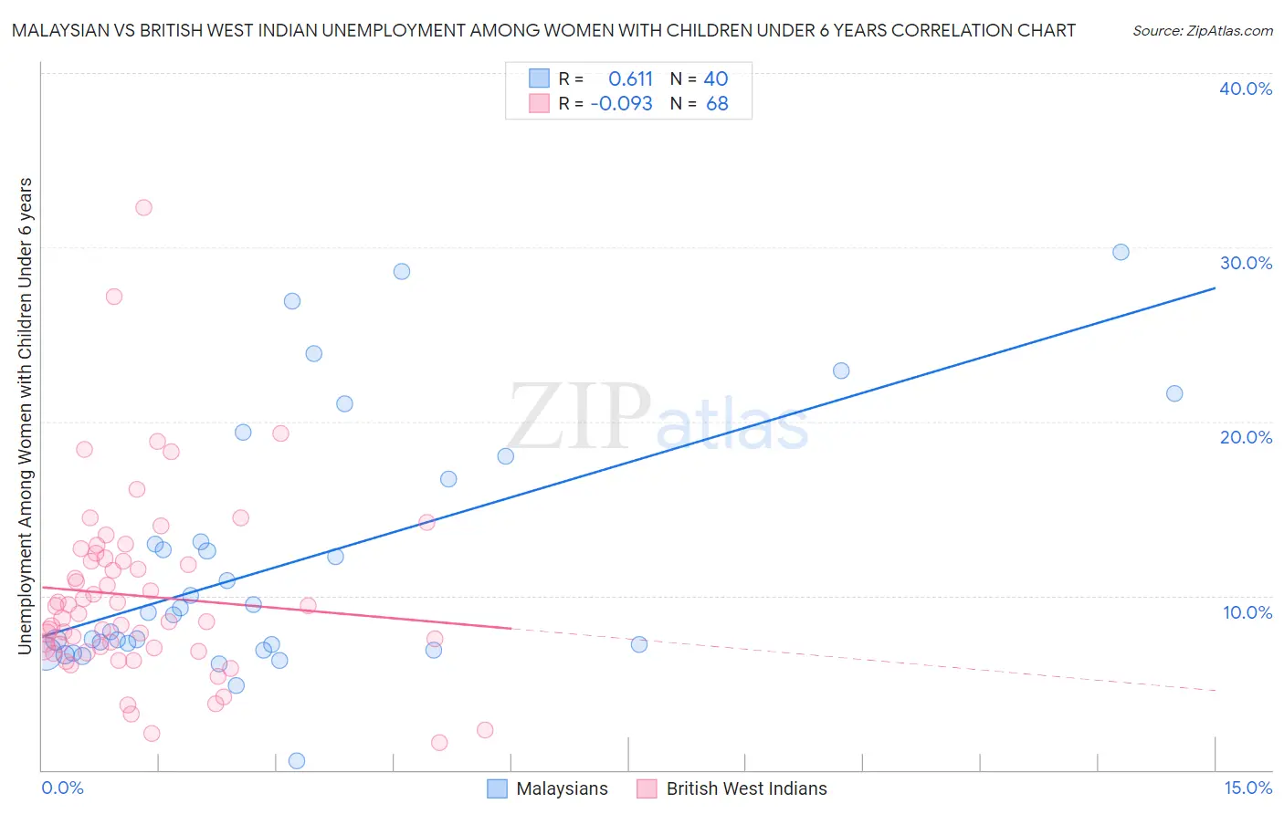 Malaysian vs British West Indian Unemployment Among Women with Children Under 6 years