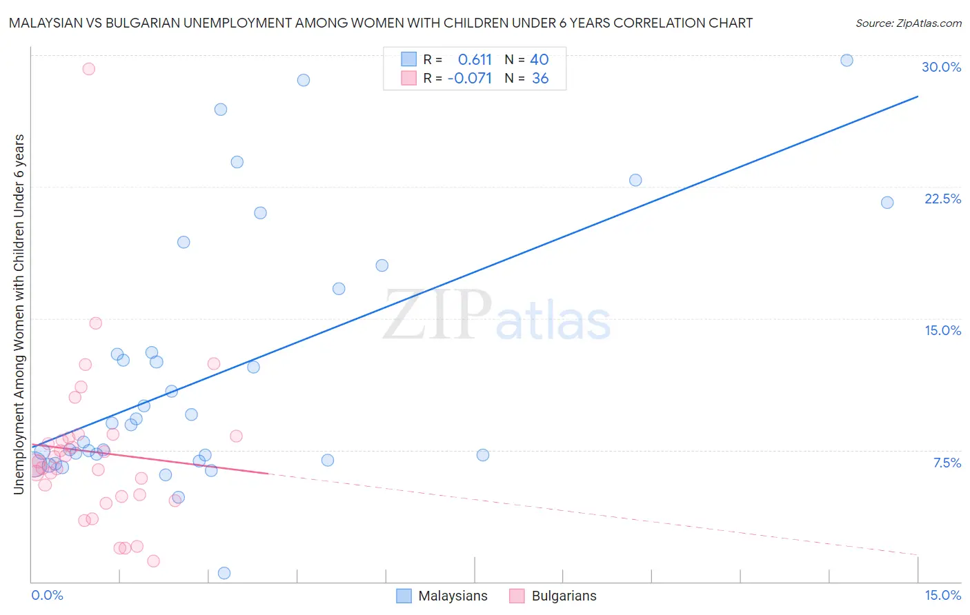 Malaysian vs Bulgarian Unemployment Among Women with Children Under 6 years