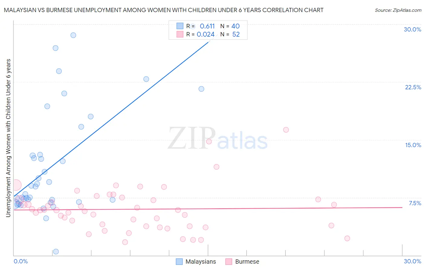 Malaysian vs Burmese Unemployment Among Women with Children Under 6 years